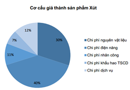 Cơ cấu chi phí sản xuất Xút